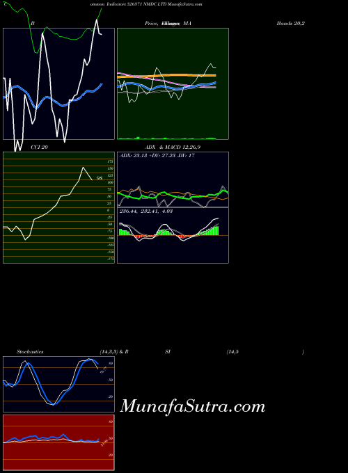 Nmdc indicators chart 