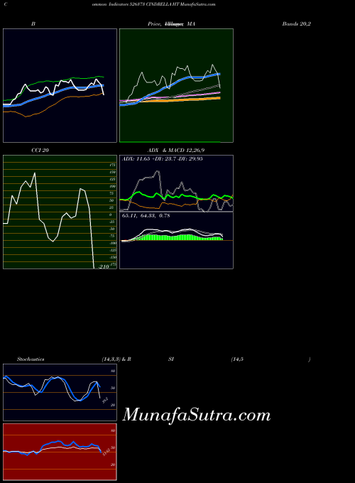 Cindrella Ht indicators chart 