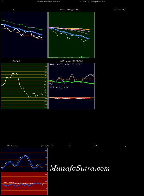 BSE PAT INT LOG 526381 All indicator, PAT INT LOG 526381 indicators All technical analysis, PAT INT LOG 526381 indicators All free charts, PAT INT LOG 526381 indicators All historical values BSE