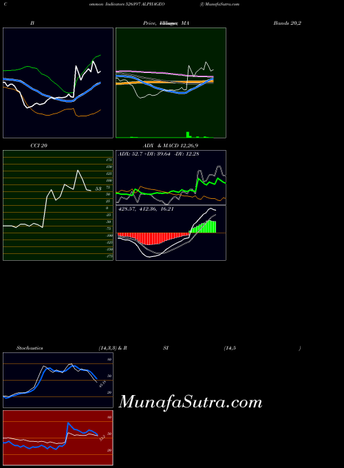 Alphageo I indicators chart 