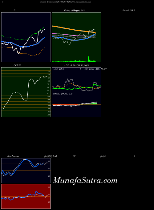BSE RIT PRO IND 526407 ADX indicator, RIT PRO IND 526407 indicators ADX technical analysis, RIT PRO IND 526407 indicators ADX free charts, RIT PRO IND 526407 indicators ADX historical values BSE
