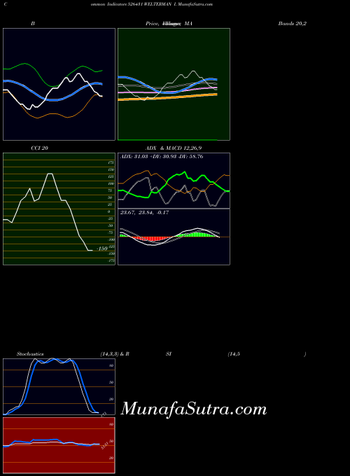 Welterman I indicators chart 