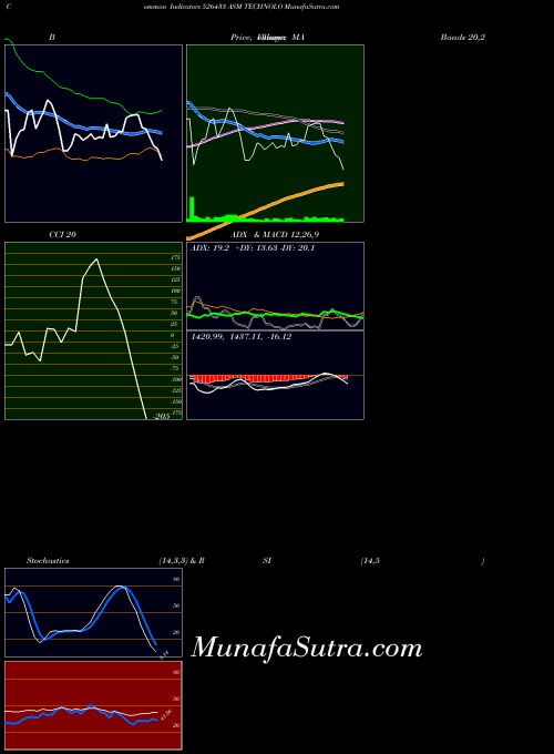 Asm Technolo indicators chart 