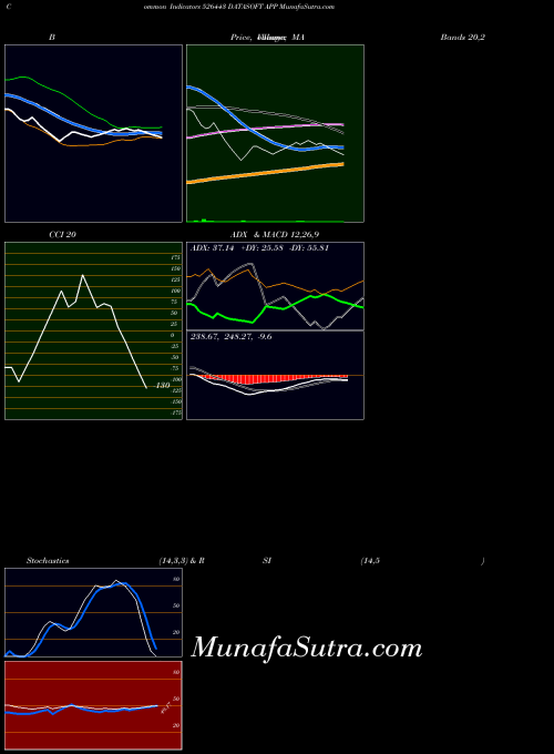 Datasoft App indicators chart 