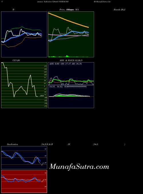 Indrayani Bi indicators chart 
