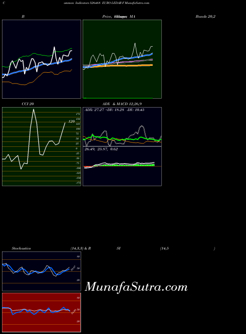 BSE EURO LEDAR F 526468 CCI indicator, EURO LEDAR F 526468 indicators CCI technical analysis, EURO LEDAR F 526468 indicators CCI free charts, EURO LEDAR F 526468 indicators CCI historical values BSE