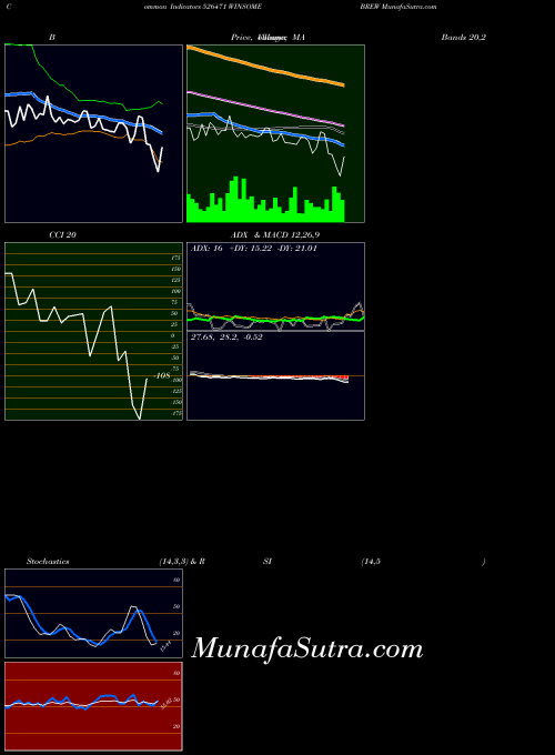 BSE WINSOME BREW 526471 All indicator, WINSOME BREW 526471 indicators All technical analysis, WINSOME BREW 526471 indicators All free charts, WINSOME BREW 526471 indicators All historical values BSE