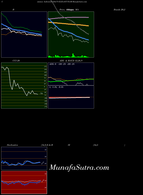 Elegant Flor indicators chart 
