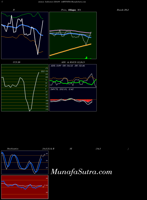BSE AARVINFRA 526488 All indicator, AARVINFRA 526488 indicators All technical analysis, AARVINFRA 526488 indicators All free charts, AARVINFRA 526488 indicators All historical values BSE