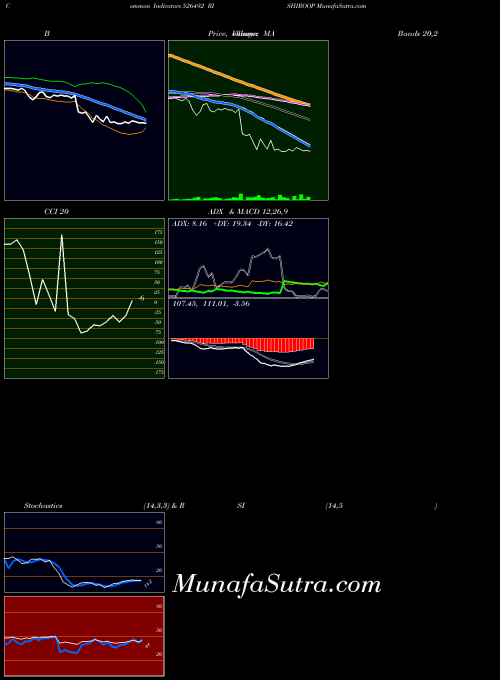 Rishiroop indicators chart 