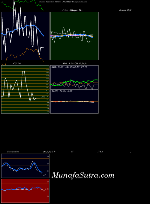 BSE PROMACT 526494 Stochastics indicator, PROMACT 526494 indicators Stochastics technical analysis, PROMACT 526494 indicators Stochastics free charts, PROMACT 526494 indicators Stochastics historical values BSE