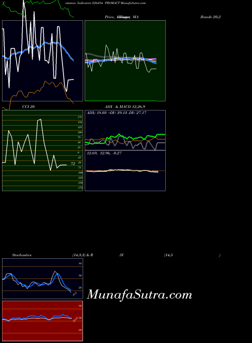 BSE PROMACT 526494 All indicator, PROMACT 526494 indicators All technical analysis, PROMACT 526494 indicators All free charts, PROMACT 526494 indicators All historical values BSE