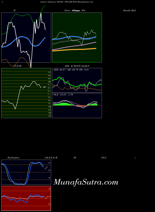 Str Gre indicators chart 