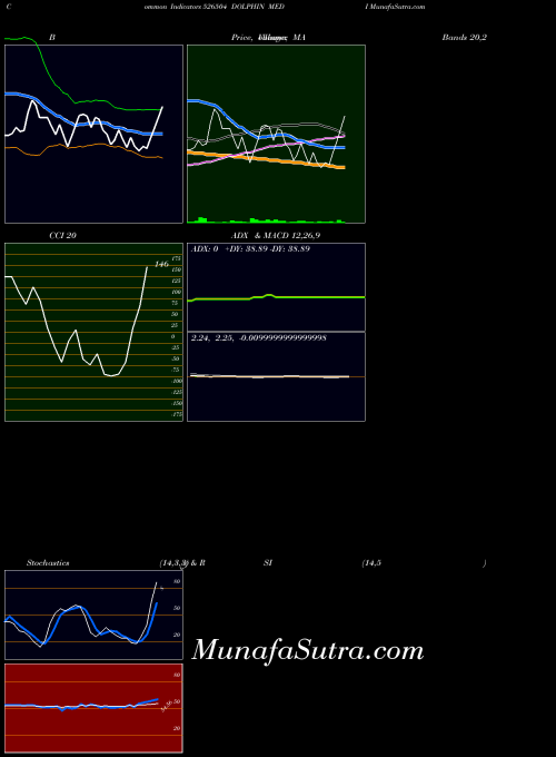 Dolphin Medi indicators chart 