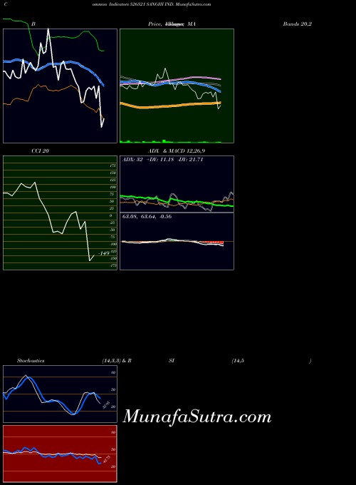 Sanghi Ind indicators chart 