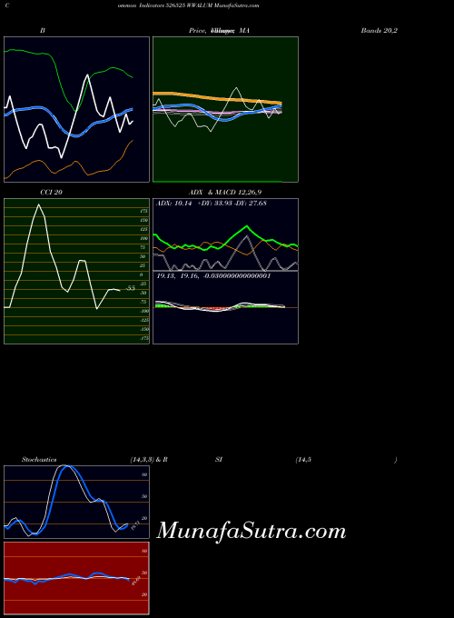 BSE WWALUM 526525 BollingerBands indicator, WWALUM 526525 indicators BollingerBands technical analysis, WWALUM 526525 indicators BollingerBands free charts, WWALUM 526525 indicators BollingerBands historical values BSE