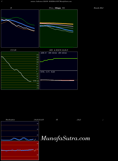 Maximaa Syst indicators chart 