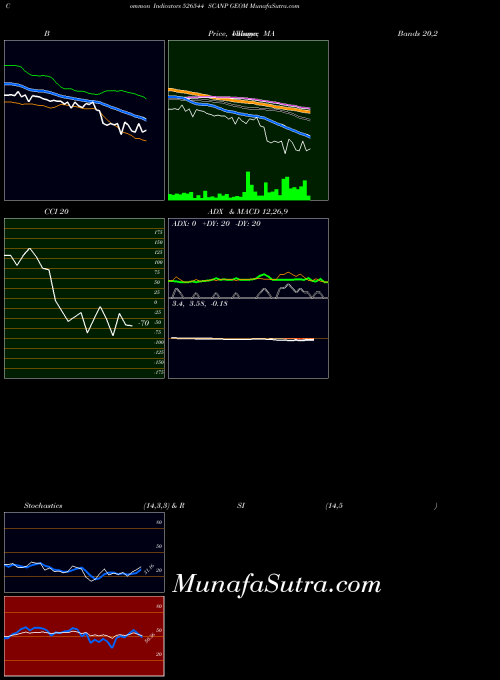 Scanp Geom indicators chart 
