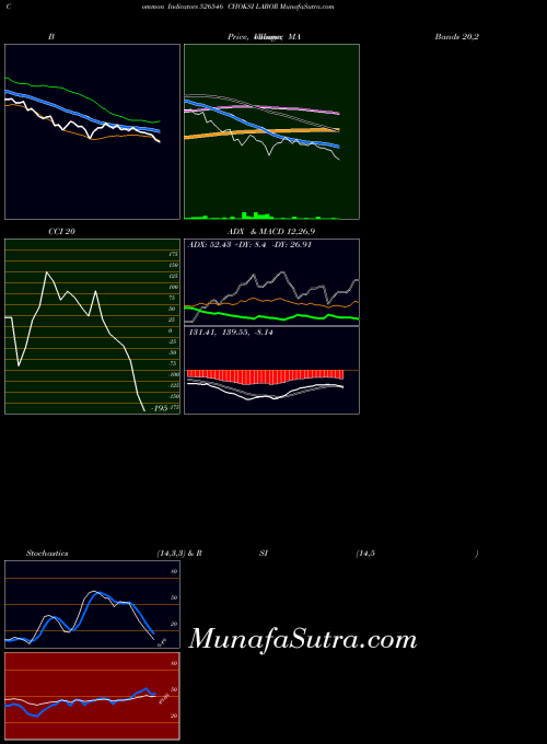 Choksi Labor indicators chart 