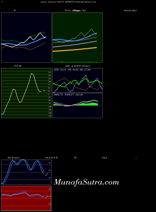 BSE MIDWEST GOLD 526570 All indicator, MIDWEST GOLD 526570 indicators All technical analysis, MIDWEST GOLD 526570 indicators All free charts, MIDWEST GOLD 526570 indicators All historical values BSE