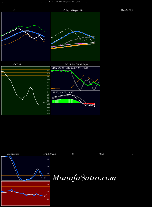 Techin indicators chart 