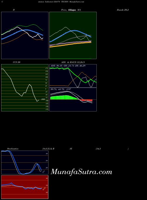 BSE TECHIN 526576 All indicator, TECHIN 526576 indicators All technical analysis, TECHIN 526576 indicators All free charts, TECHIN 526576 indicators All historical values BSE