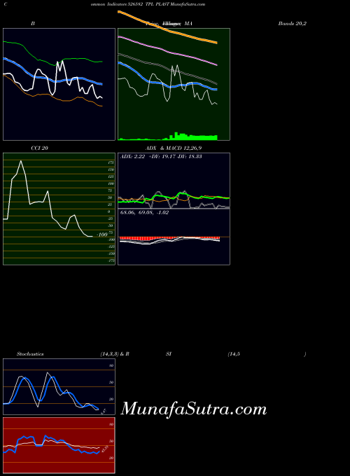 Tpl Plast indicators chart 
