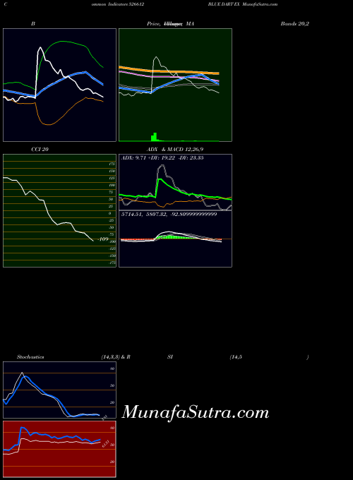 BSE BLUE DART EX 526612 All indicator, BLUE DART EX 526612 indicators All technical analysis, BLUE DART EX 526612 indicators All free charts, BLUE DART EX 526612 indicators All historical values BSE