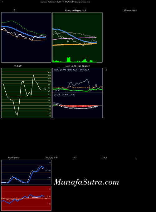 BSE EXPO GAS 526614 Stochastics indicator, EXPO GAS 526614 indicators Stochastics technical analysis, EXPO GAS 526614 indicators Stochastics free charts, EXPO GAS 526614 indicators Stochastics historical values BSE