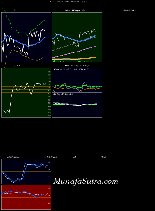 BSE MIRZA INTER 526642 All indicator, MIRZA INTER 526642 indicators All technical analysis, MIRZA INTER 526642 indicators All free charts, MIRZA INTER 526642 indicators All historical values BSE