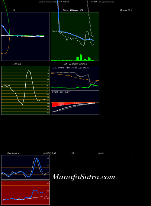 Tourism Fina indicators chart 