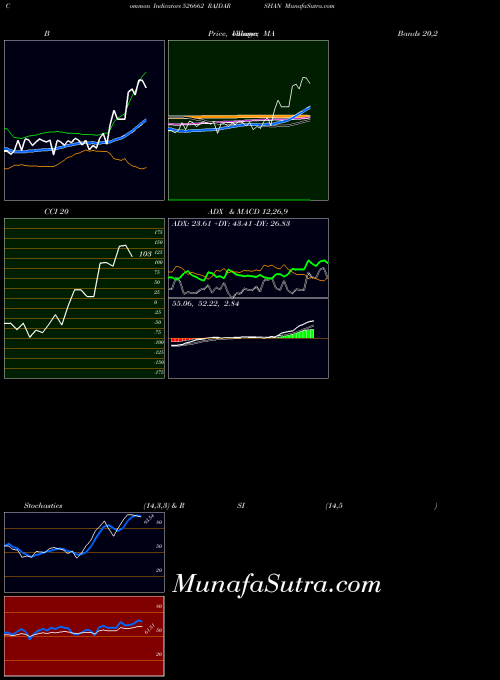 Rajdarshan indicators chart 
