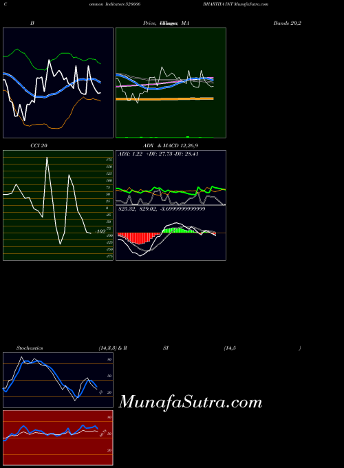 BSE BHARTIYA INT 526666 All indicator, BHARTIYA INT 526666 indicators All technical analysis, BHARTIYA INT 526666 indicators All free charts, BHARTIYA INT 526666 indicators All historical values BSE