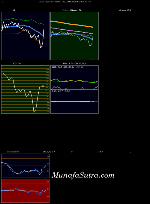 BSE DSJ COMM.LTD 526677 All indicator, DSJ COMM.LTD 526677 indicators All technical analysis, DSJ COMM.LTD 526677 indicators All free charts, DSJ COMM.LTD 526677 indicators All historical values BSE