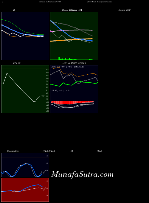 Bits indicators chart 