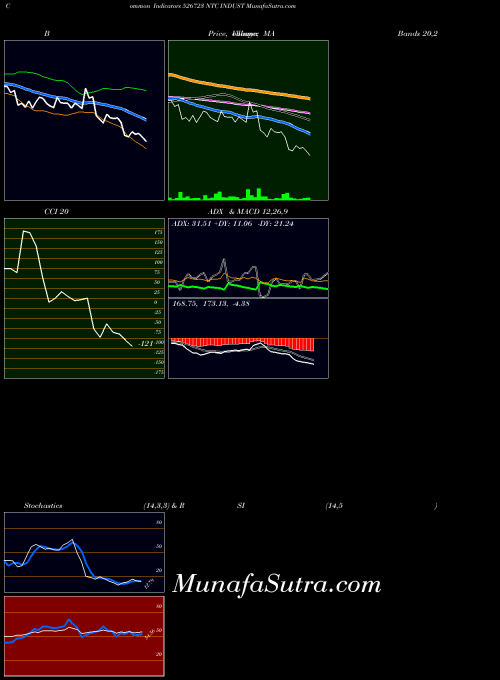 Ntc Indust indicators chart 
