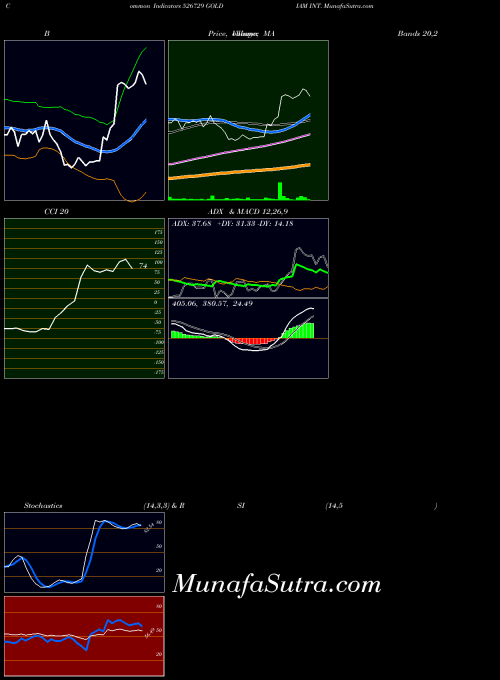 BSE GOLDIAM INT. 526729 CCI indicator, GOLDIAM INT. 526729 indicators CCI technical analysis, GOLDIAM INT. 526729 indicators CCI free charts, GOLDIAM INT. 526729 indicators CCI historical values BSE