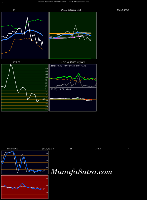 Gratex Inds indicators chart 