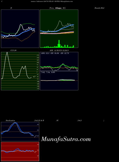 Velan Hotels indicators chart 