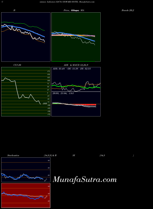 BSE HOWARD HOTEL 526761 ADX indicator, HOWARD HOTEL 526761 indicators ADX technical analysis, HOWARD HOTEL 526761 indicators ADX free charts, HOWARD HOTEL 526761 indicators ADX historical values BSE
