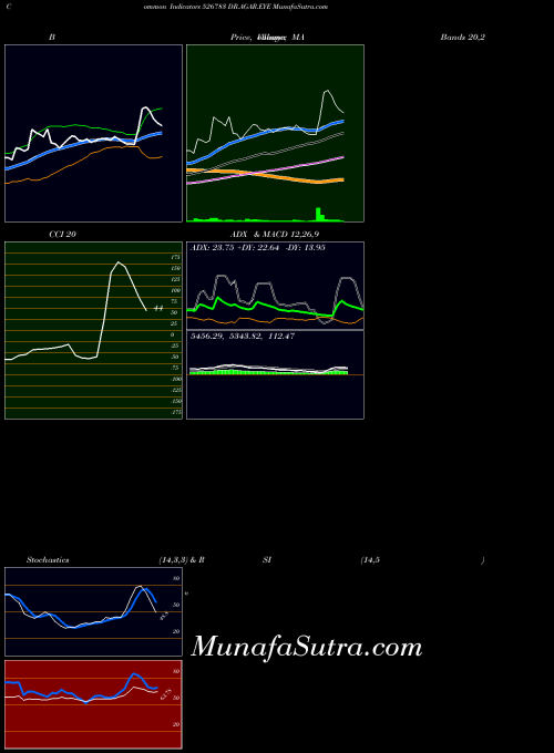 Dr Agar indicators chart 