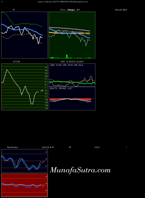BSE GREENPLY IND 526797 All indicator, GREENPLY IND 526797 indicators All technical analysis, GREENPLY IND 526797 indicators All free charts, GREENPLY IND 526797 indicators All historical values BSE