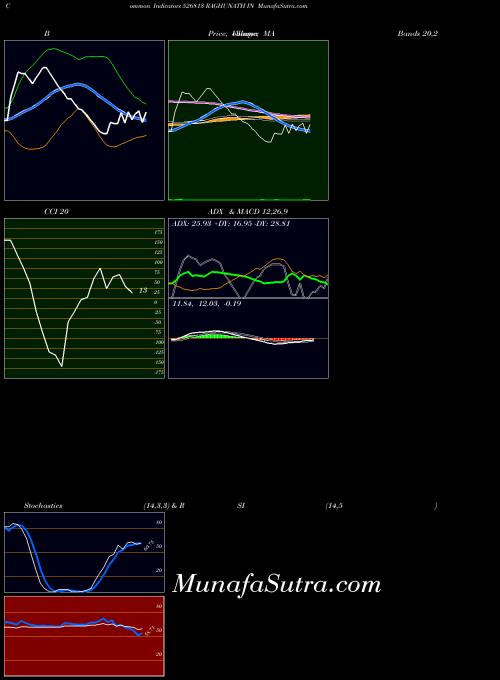 Raghunath In indicators chart 