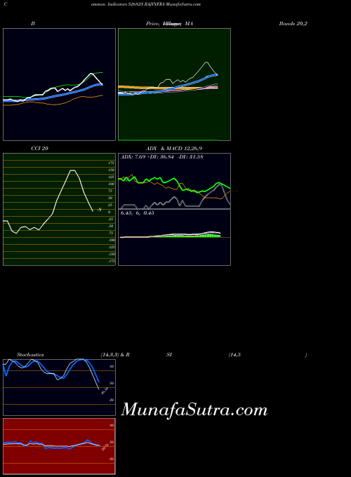 Rajinfra indicators chart 