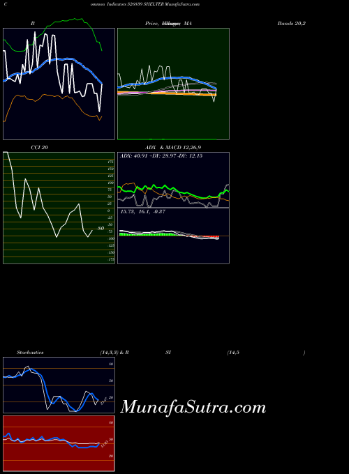 BSE SHELTER 526839 All indicator, SHELTER 526839 indicators All technical analysis, SHELTER 526839 indicators All free charts, SHELTER 526839 indicators All historical values BSE