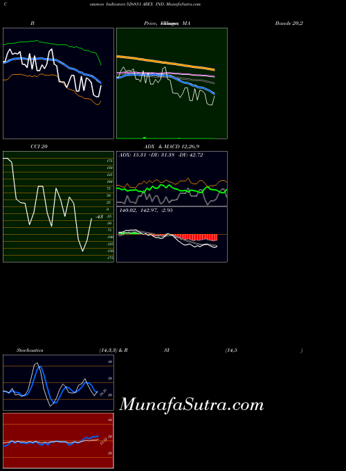 Arex Ind indicators chart 
