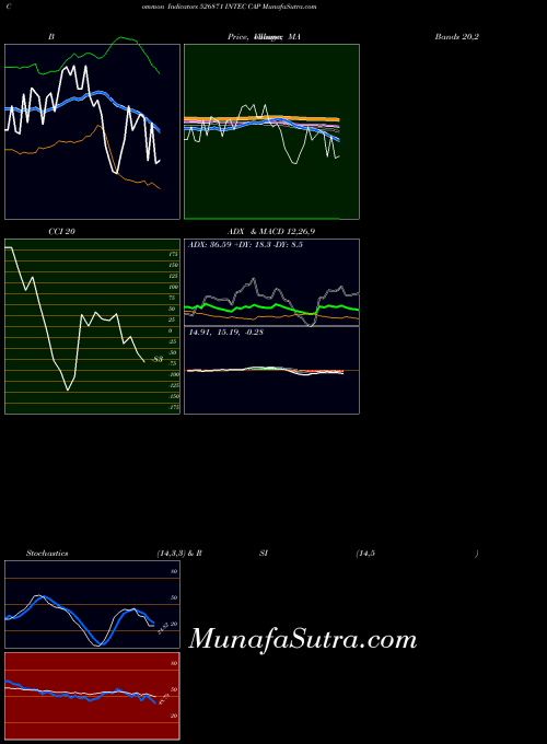 Intec Cap indicators chart 
