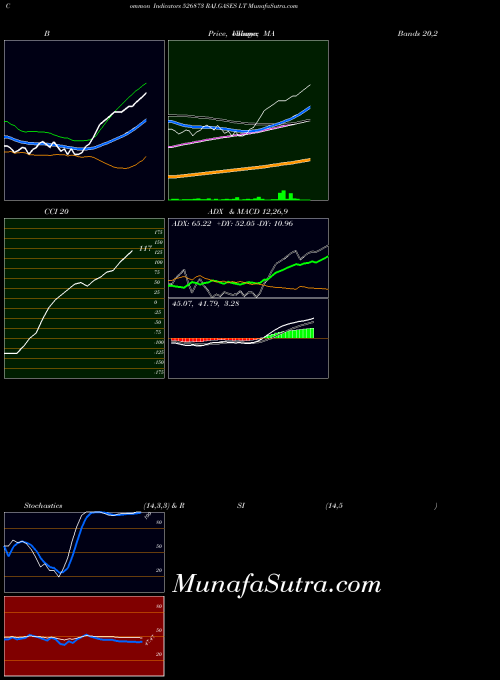 Raj Gases indicators chart 