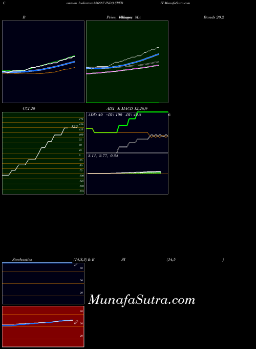 Indo Credit indicators chart 