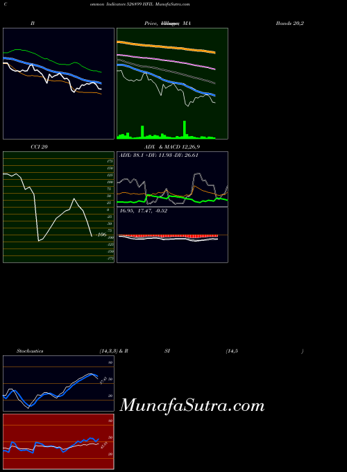 Hfil indicators chart 